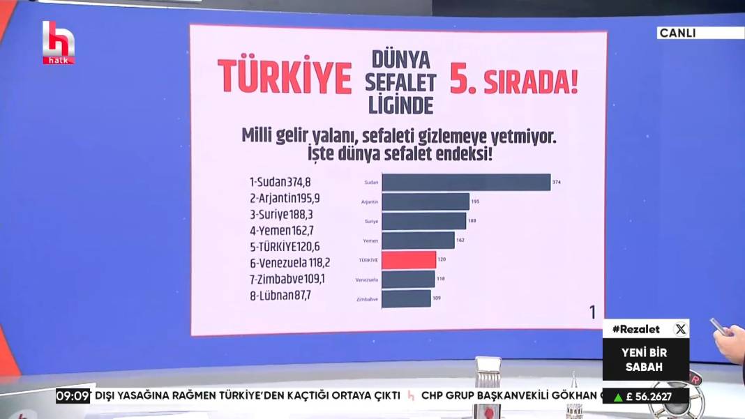Türkiye'nin sefalette Dünya'da 5. sırada olduğunu gösteren nedenler... 2